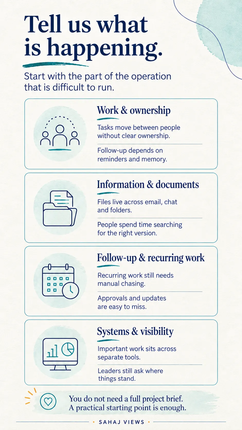 Sahaj Views - Operating Architecture