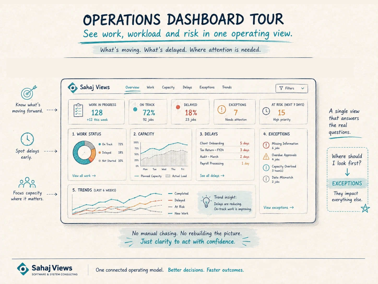 Operations Dashboard Tour