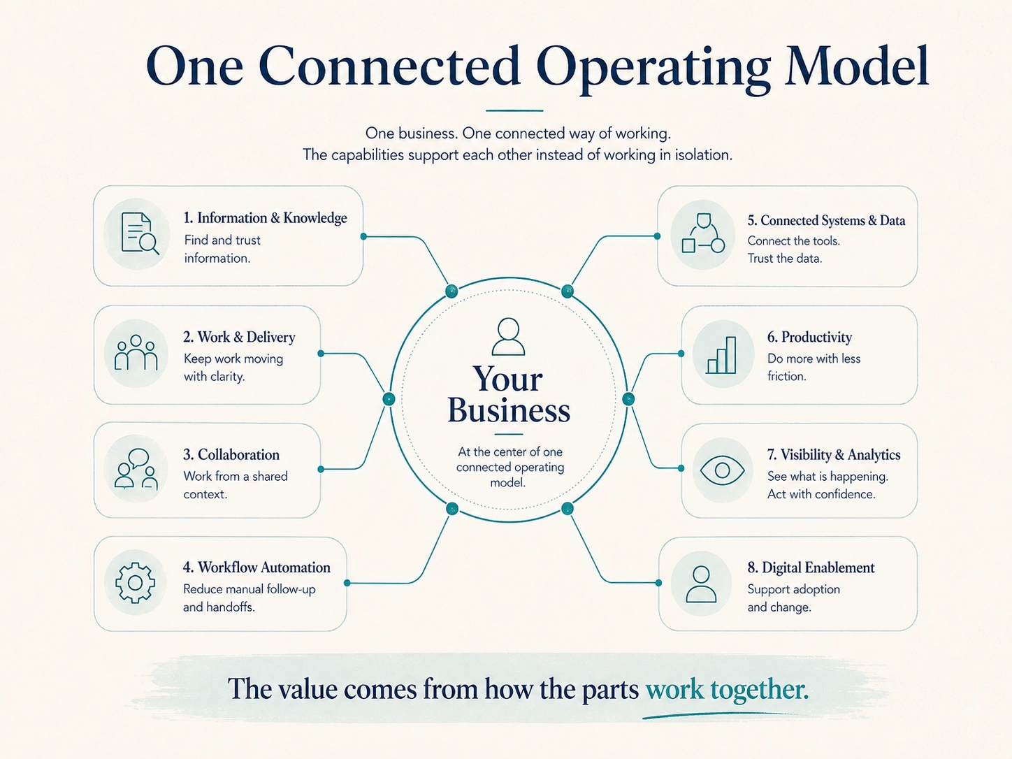 One Connected Operating Model Diagram