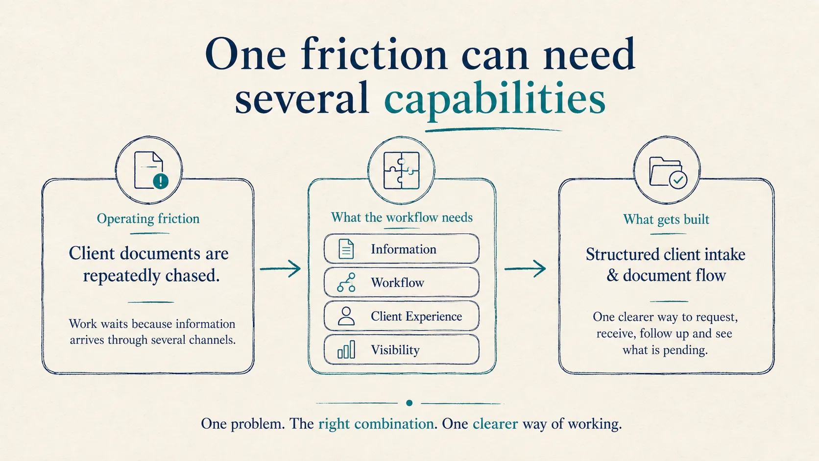 One friction can need several capabilities diagram - Desktop