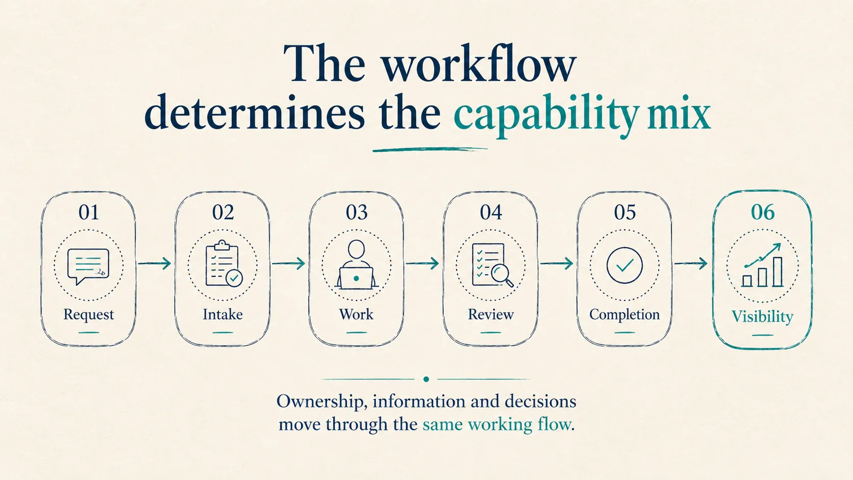 The workflow determines the capability mix diagram - Desktop