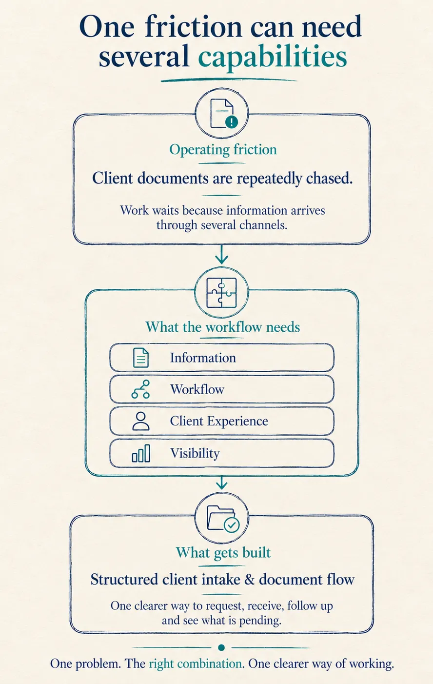 One friction can need several capabilities diagram - Mobile