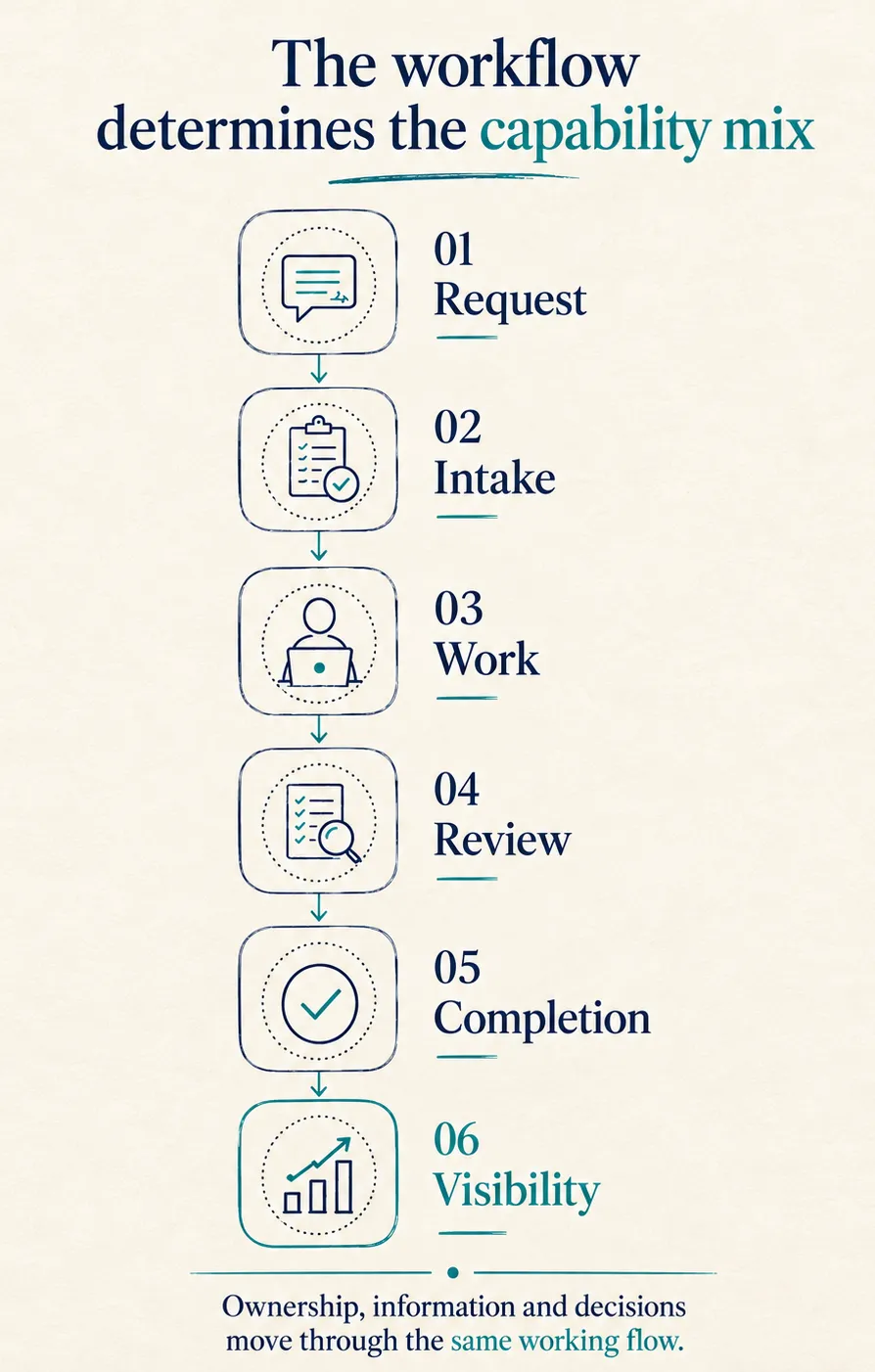 The workflow determines the capability mix diagram - Mobile