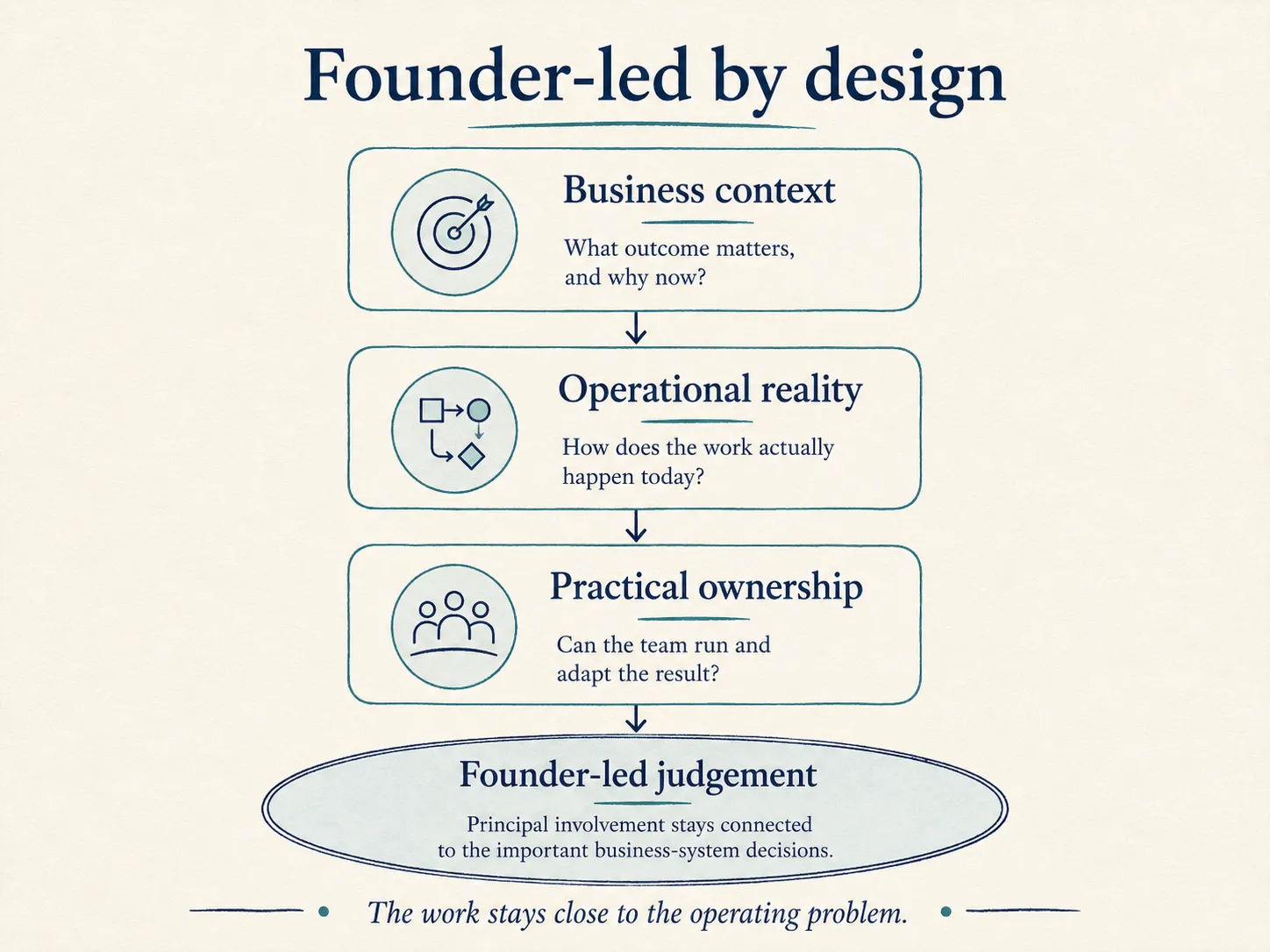 Founder-led by design diagram