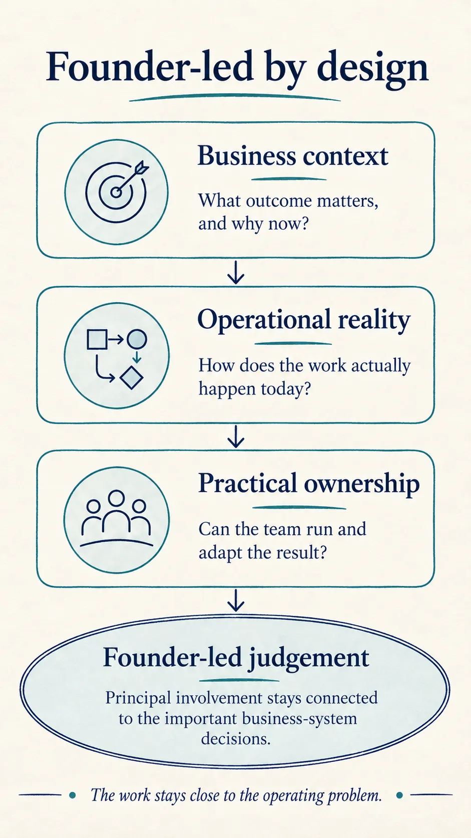 Founder-led by design diagram - Mobile