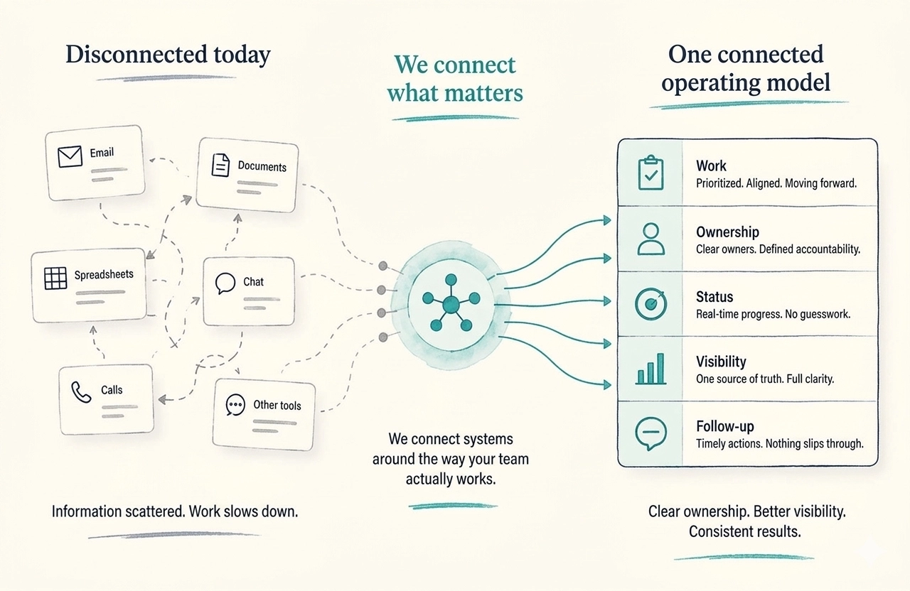 Connected Operating Model