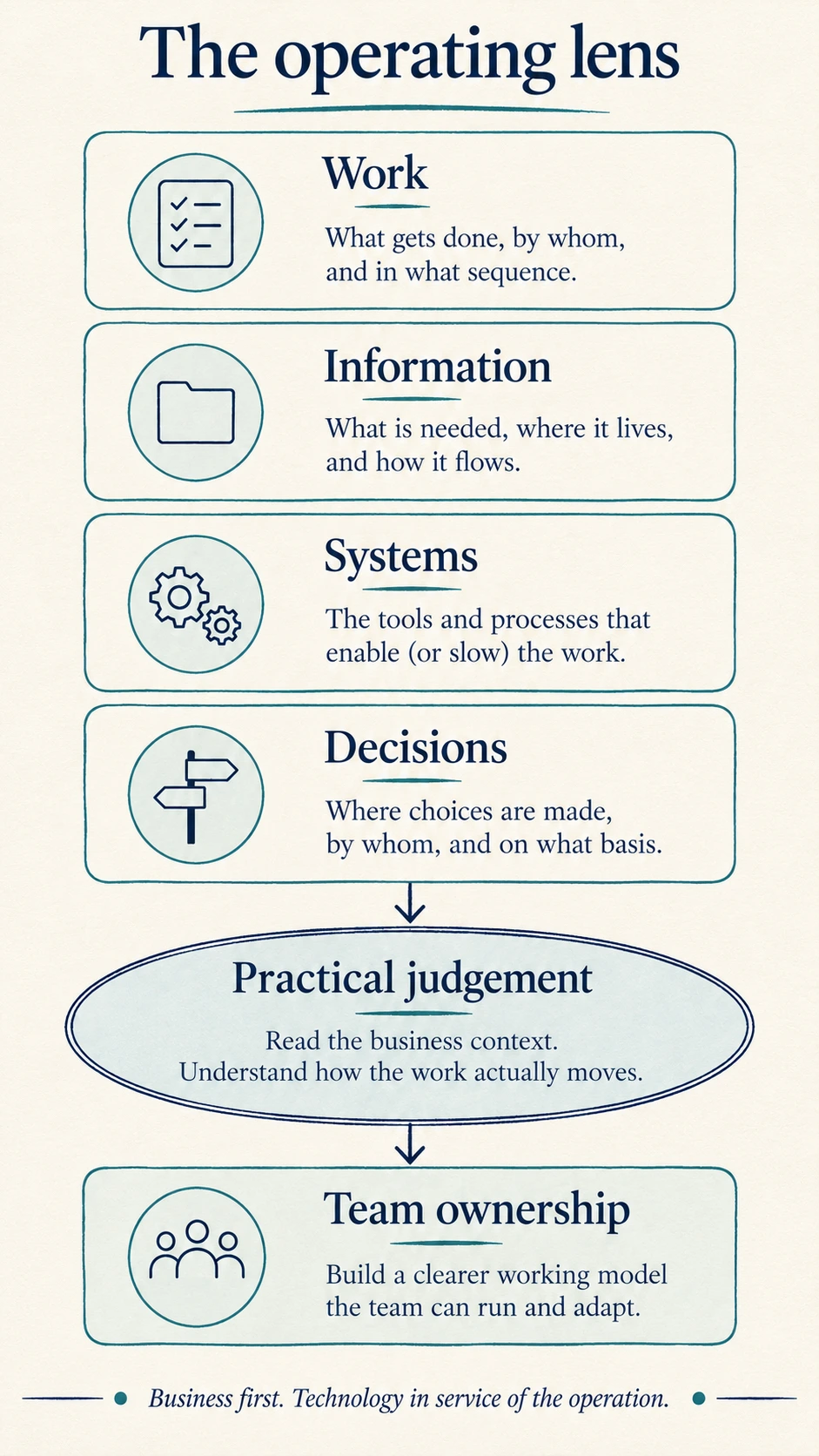 Sahaj Views Operating Lens Diagram