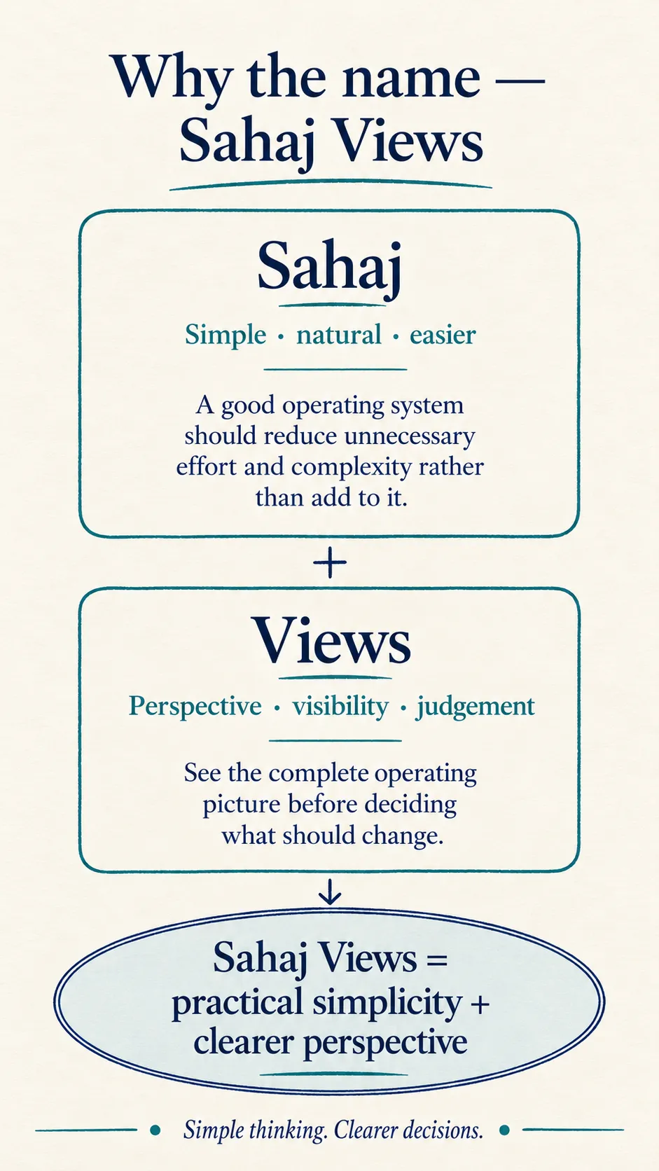 Why the name Sahaj Views Diagram - Mobile