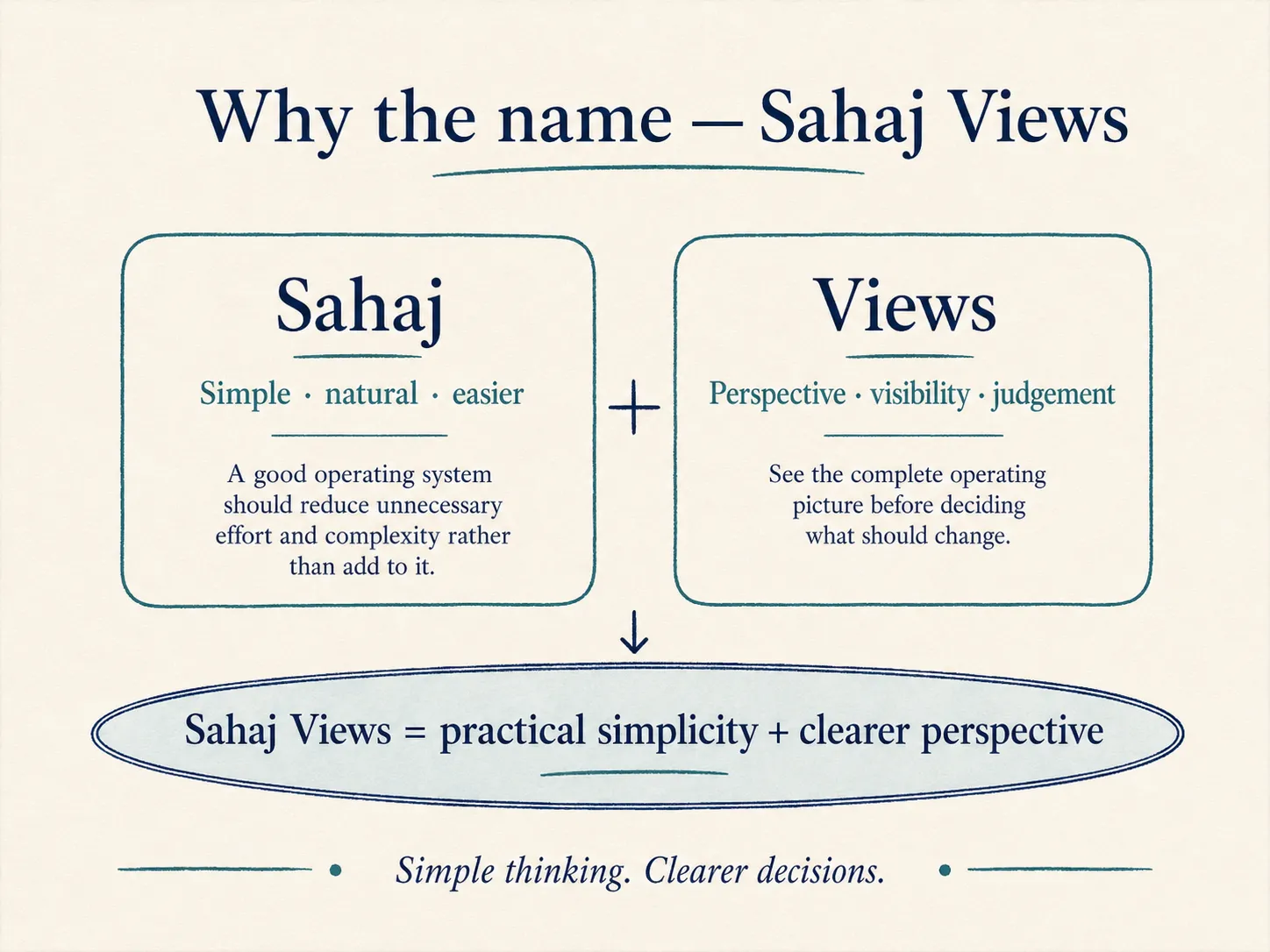 Why the name Sahaj Views Diagram