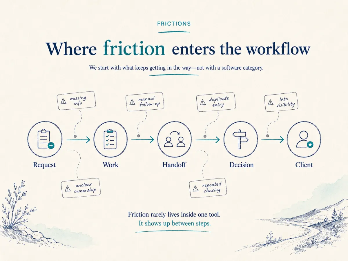 Where friction enters the workflow