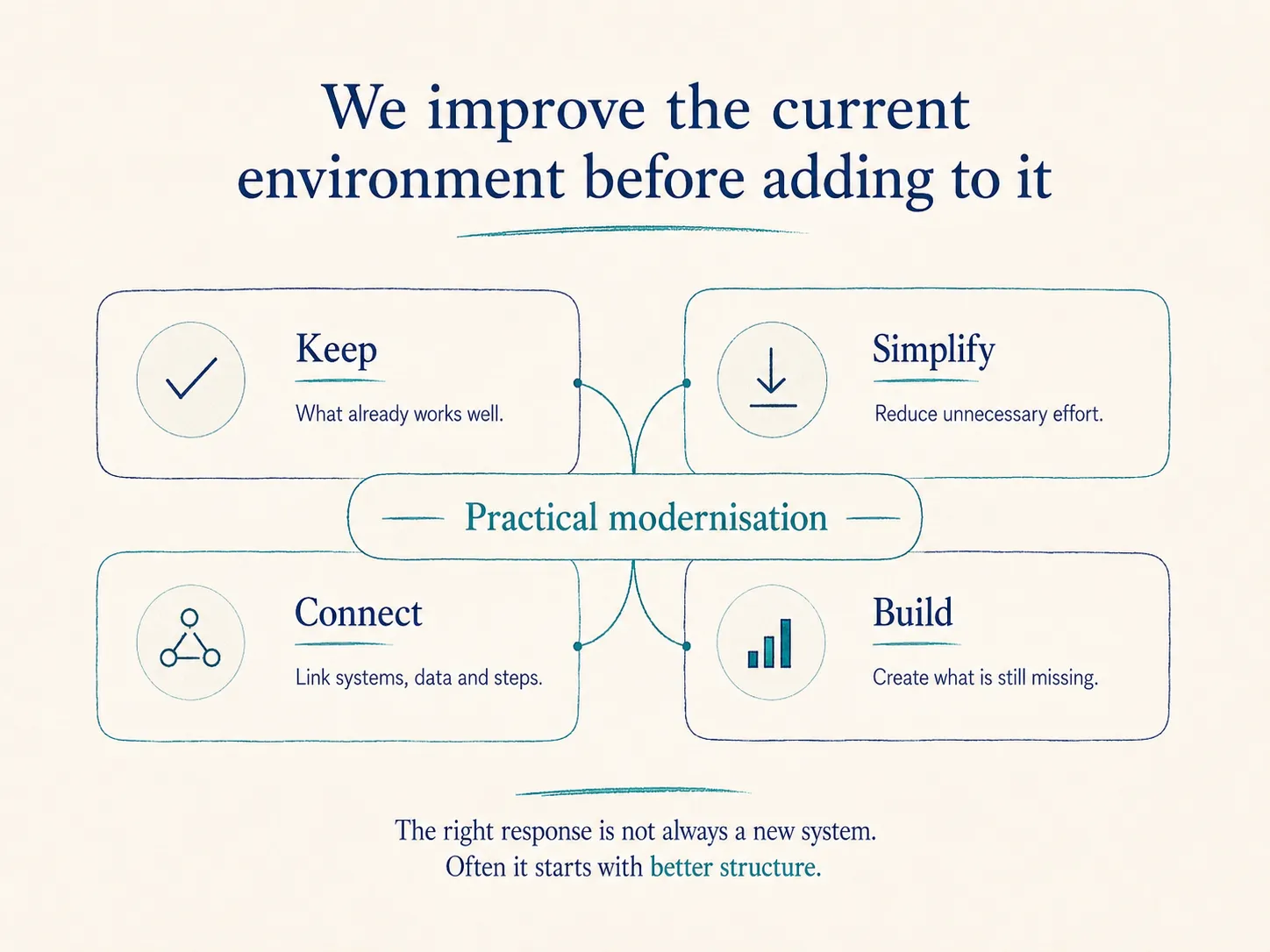 Four practical responses: Keep, Simplify, Connect, Build