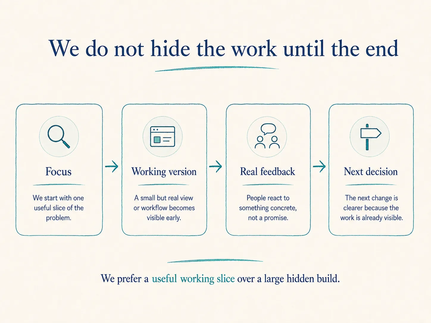 We do not hide the work until the end