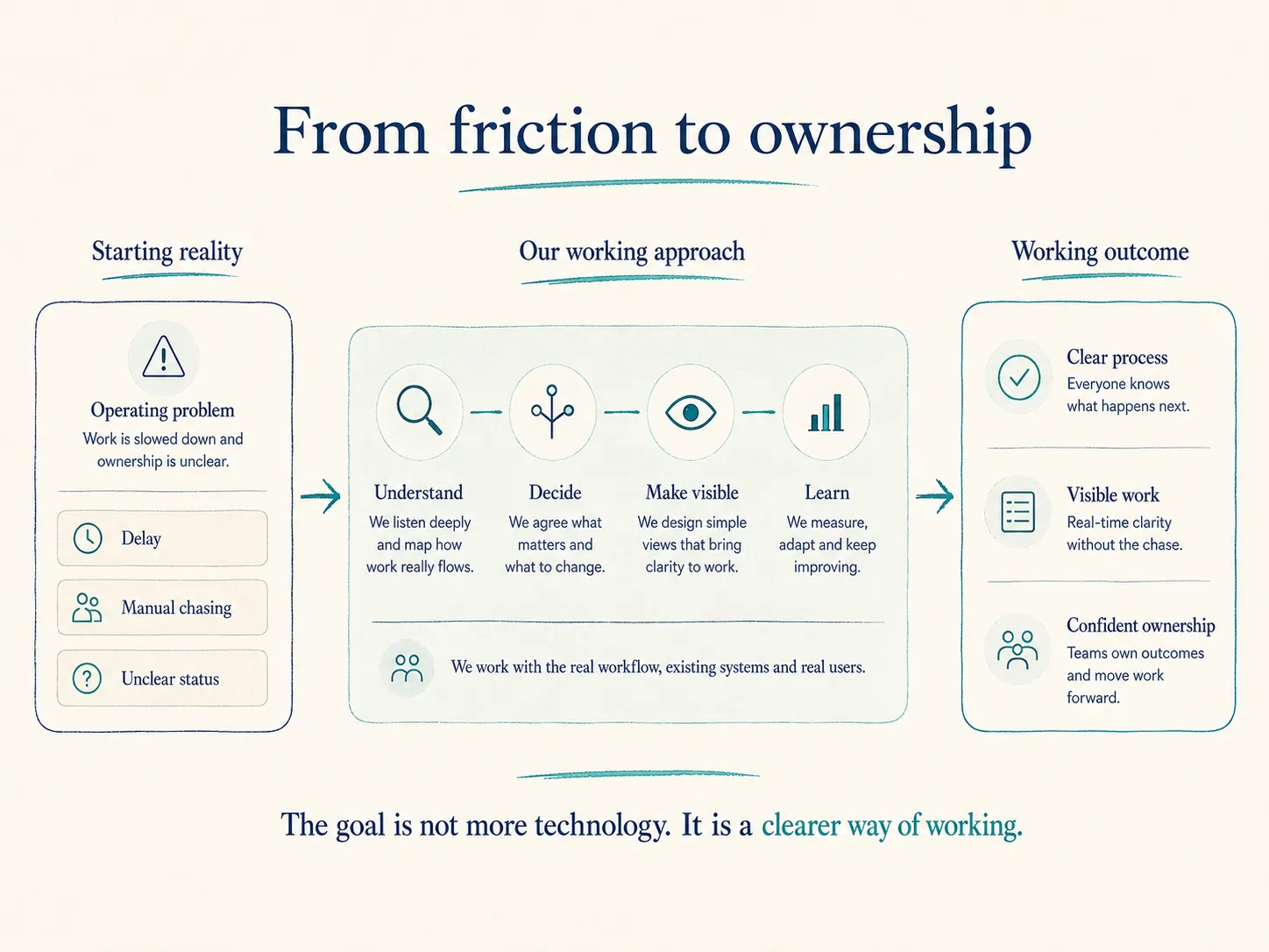 From friction to ownership approach