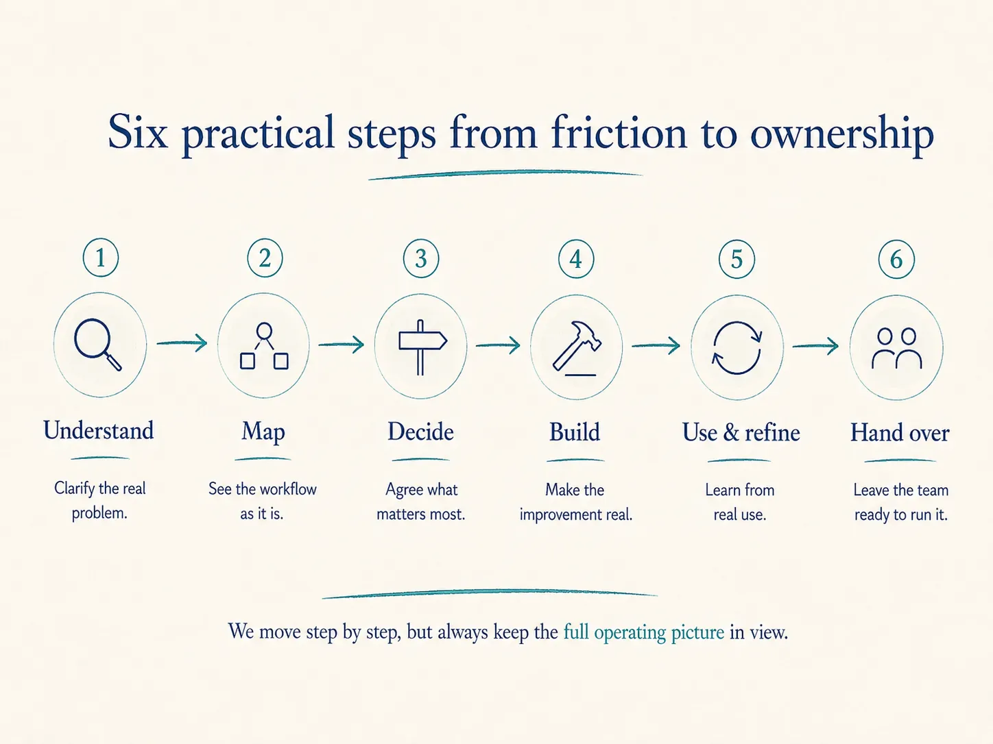 Six practical steps from friction to ownership