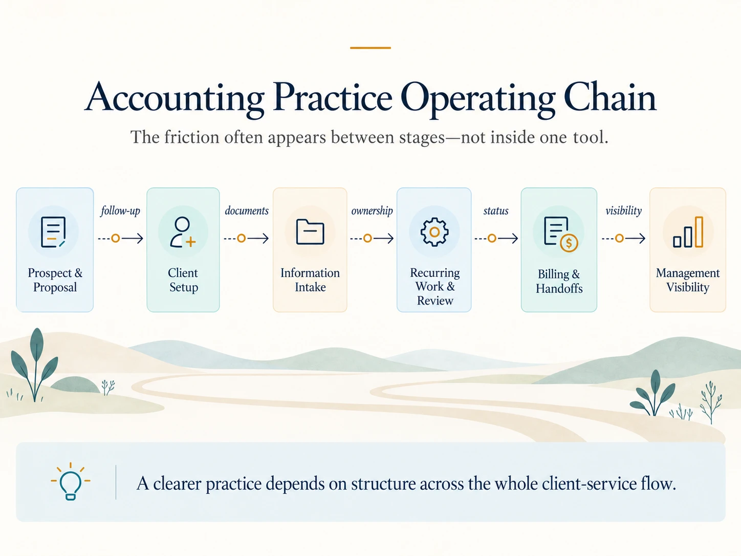 Accounting Practice Operating Chain Diagram