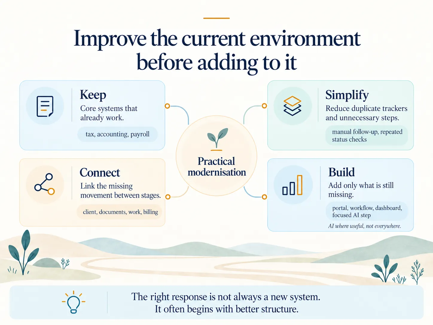 Improve the current environment before adding to it - Diagram