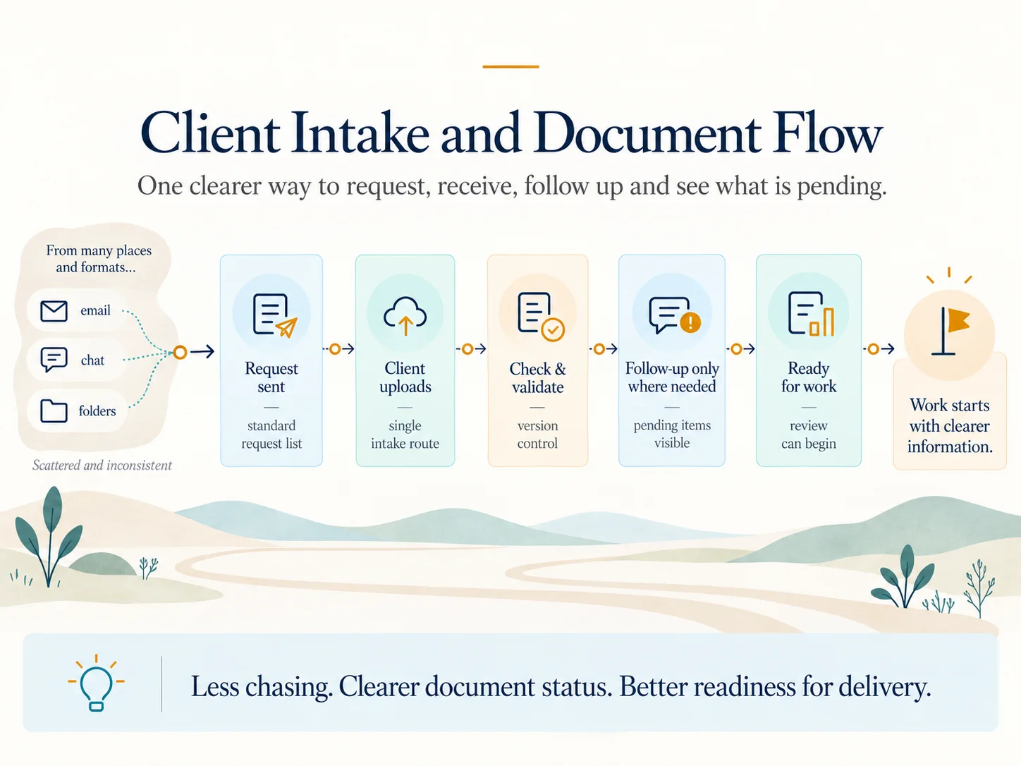 Client Intake and Document Flow Diagram