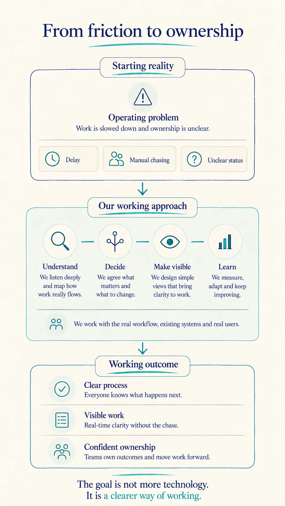 From friction to ownership approach mobile
