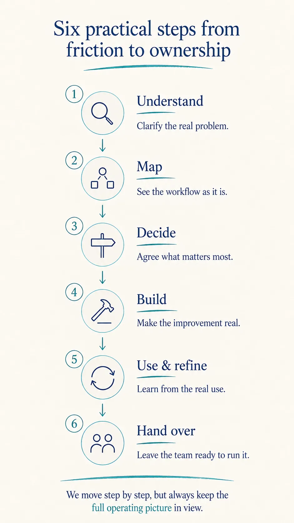 Six practical steps from friction to ownership (Mobile)