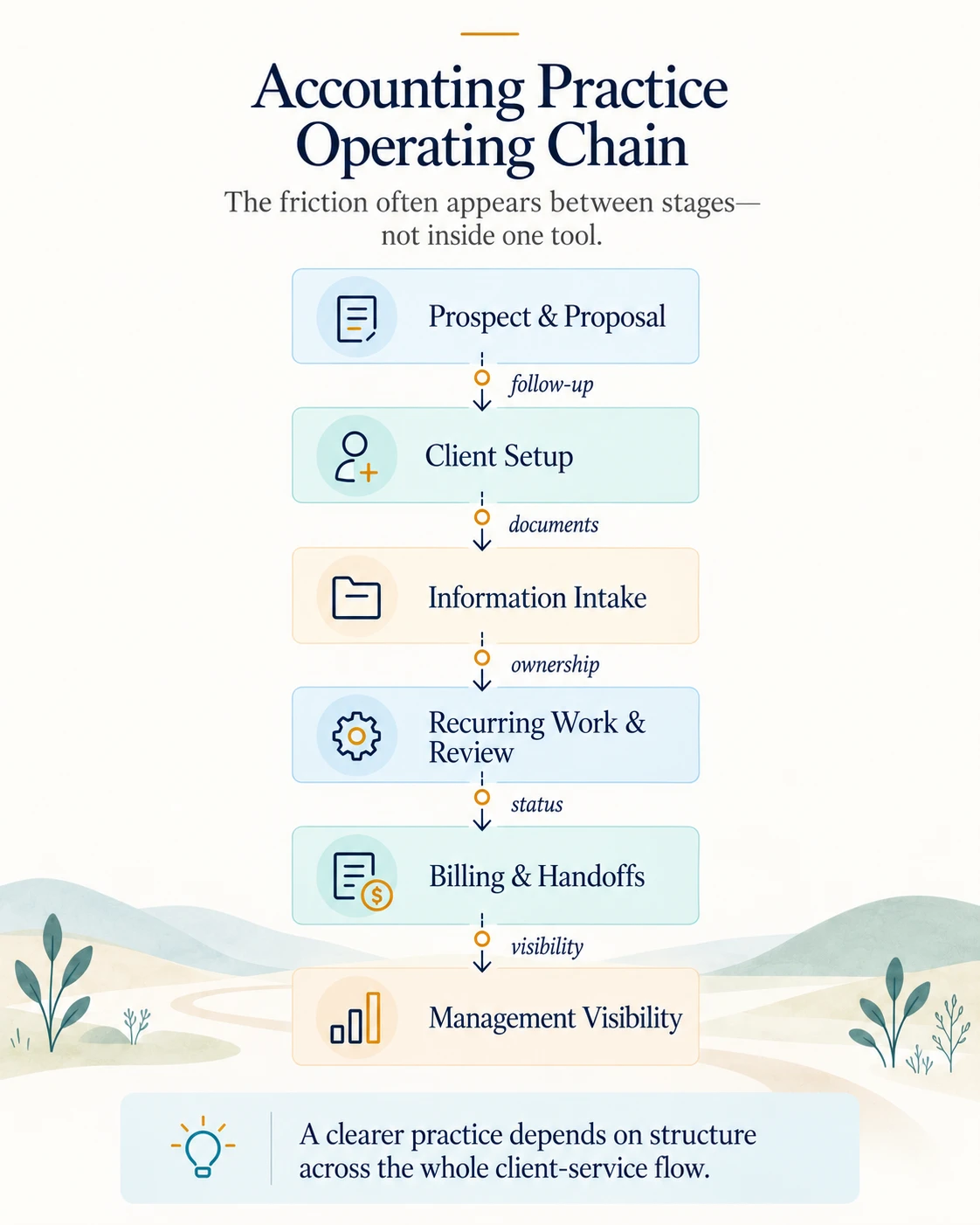 Accounting Practice Operating Chain Mobile Diagram