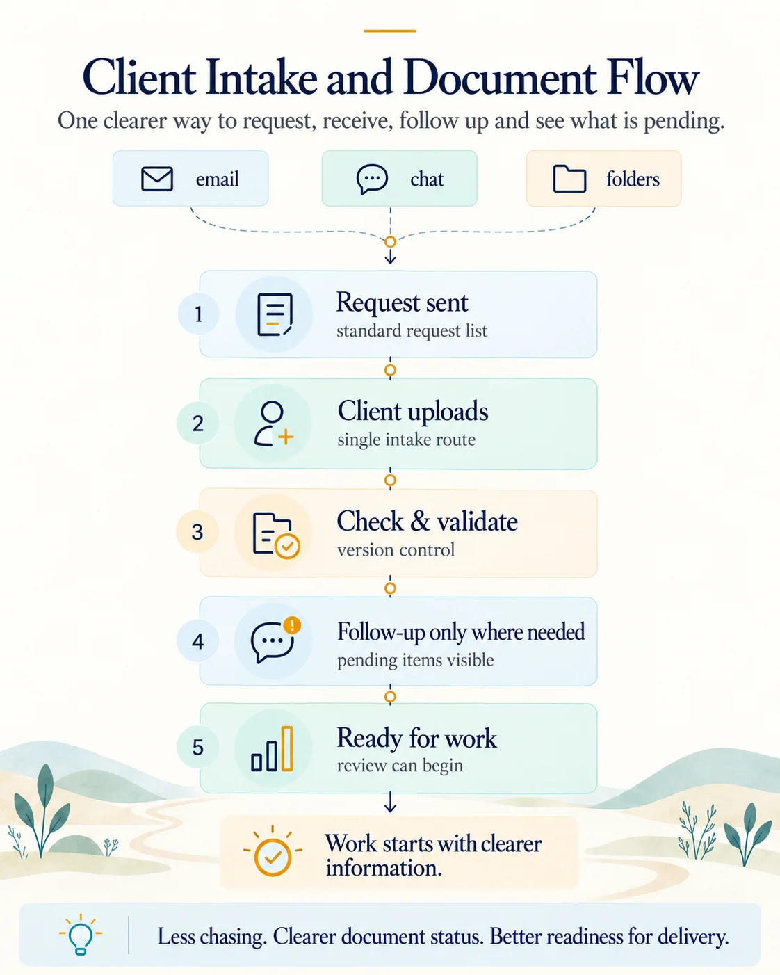 Client Intake and Document Flow Mobile Diagram