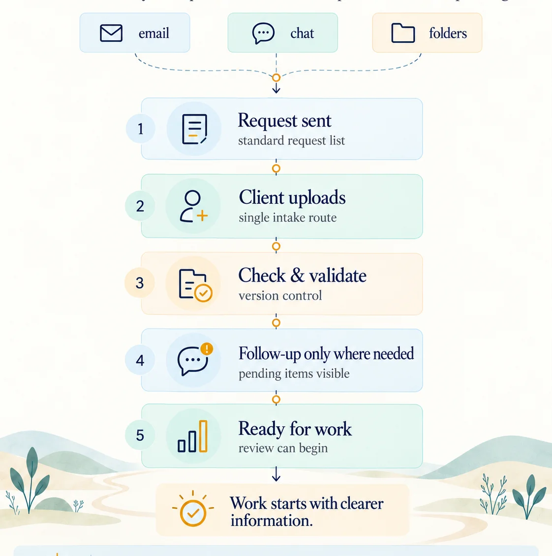 Client Intake and Order Flow Diagram