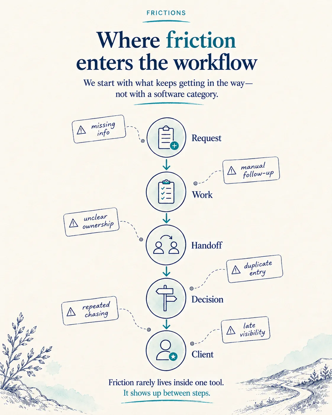 Where friction enters the workflow Mobile
