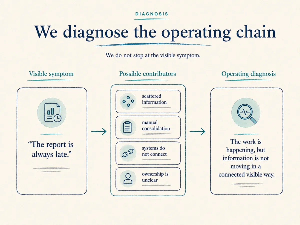 We diagnose the operating chain