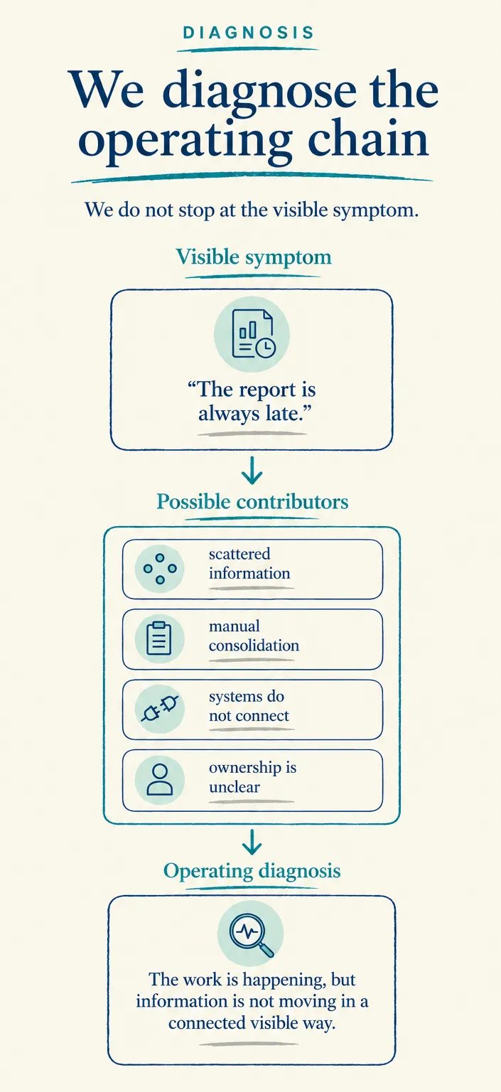 We diagnose the operating chain Mobile