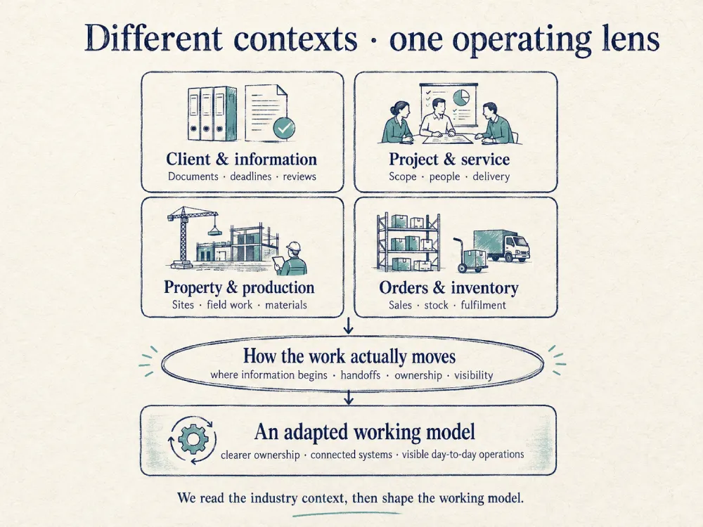 Different contexts, one operating lens - Desktop