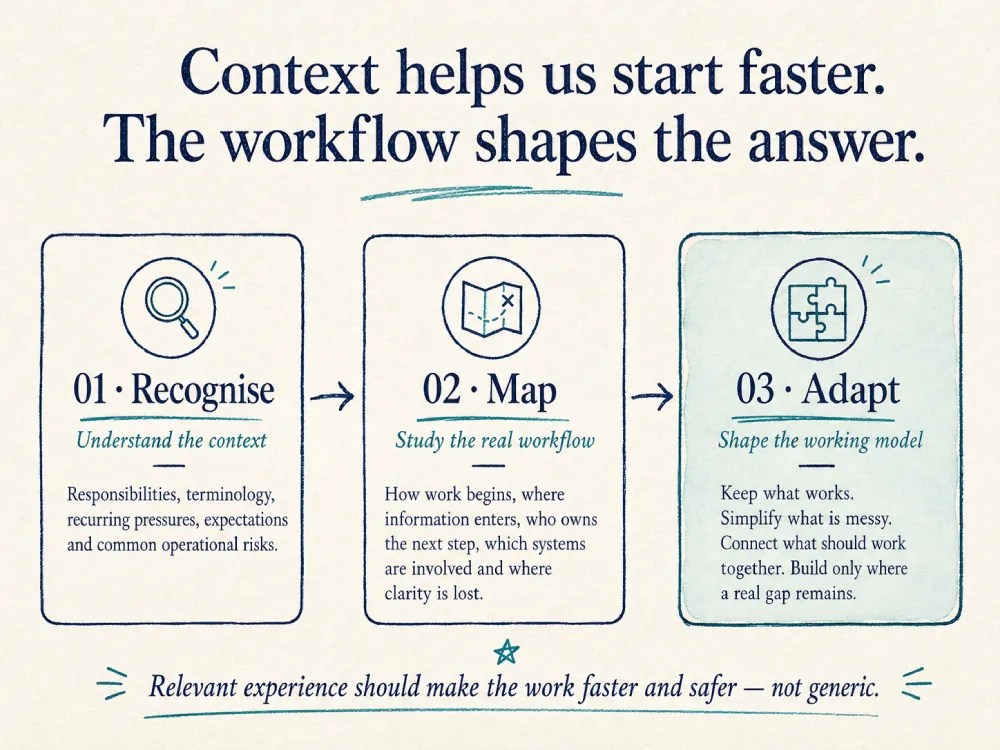 Context helps us start faster workflow diagram - Desktop