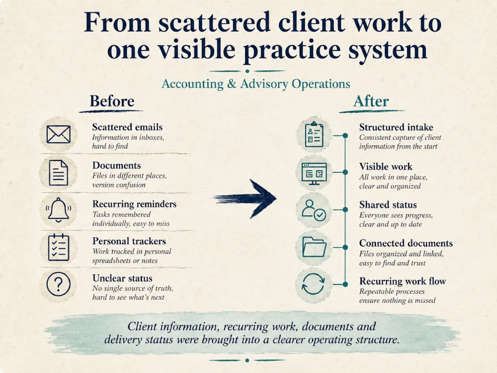 From scattered client work to one visible practice system