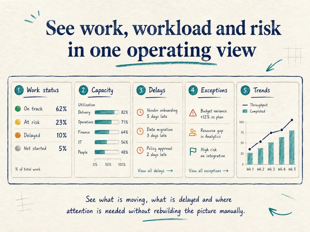 See work, workload and risk in one operating view
