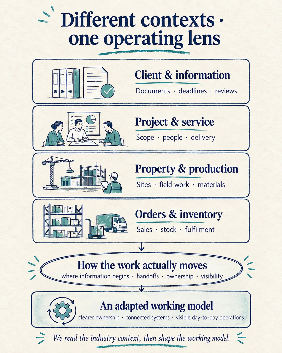 Different contexts, one operating lens - Mobile