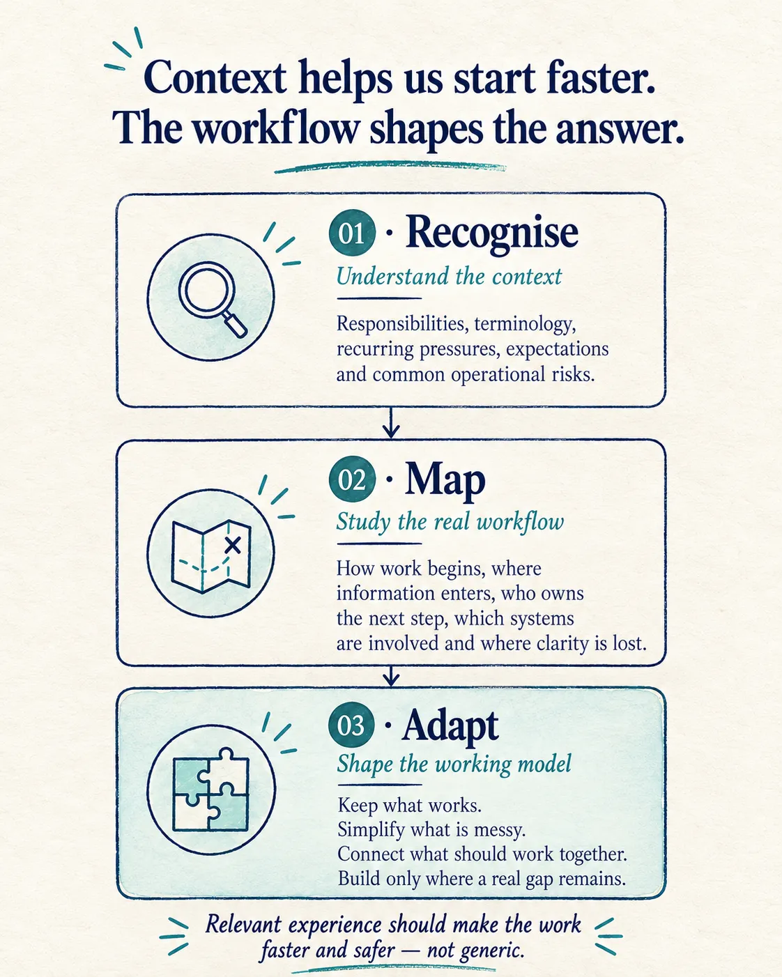 Context helps us start faster workflow diagram - Mobile