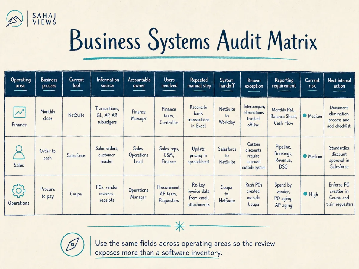Business Systems Audit Matrix