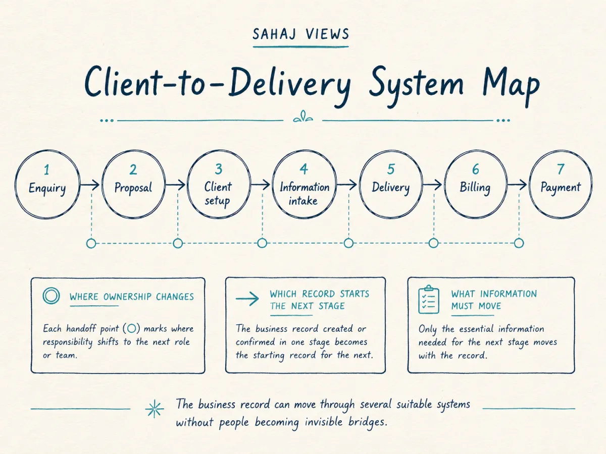 Client-to-Delivery System Map