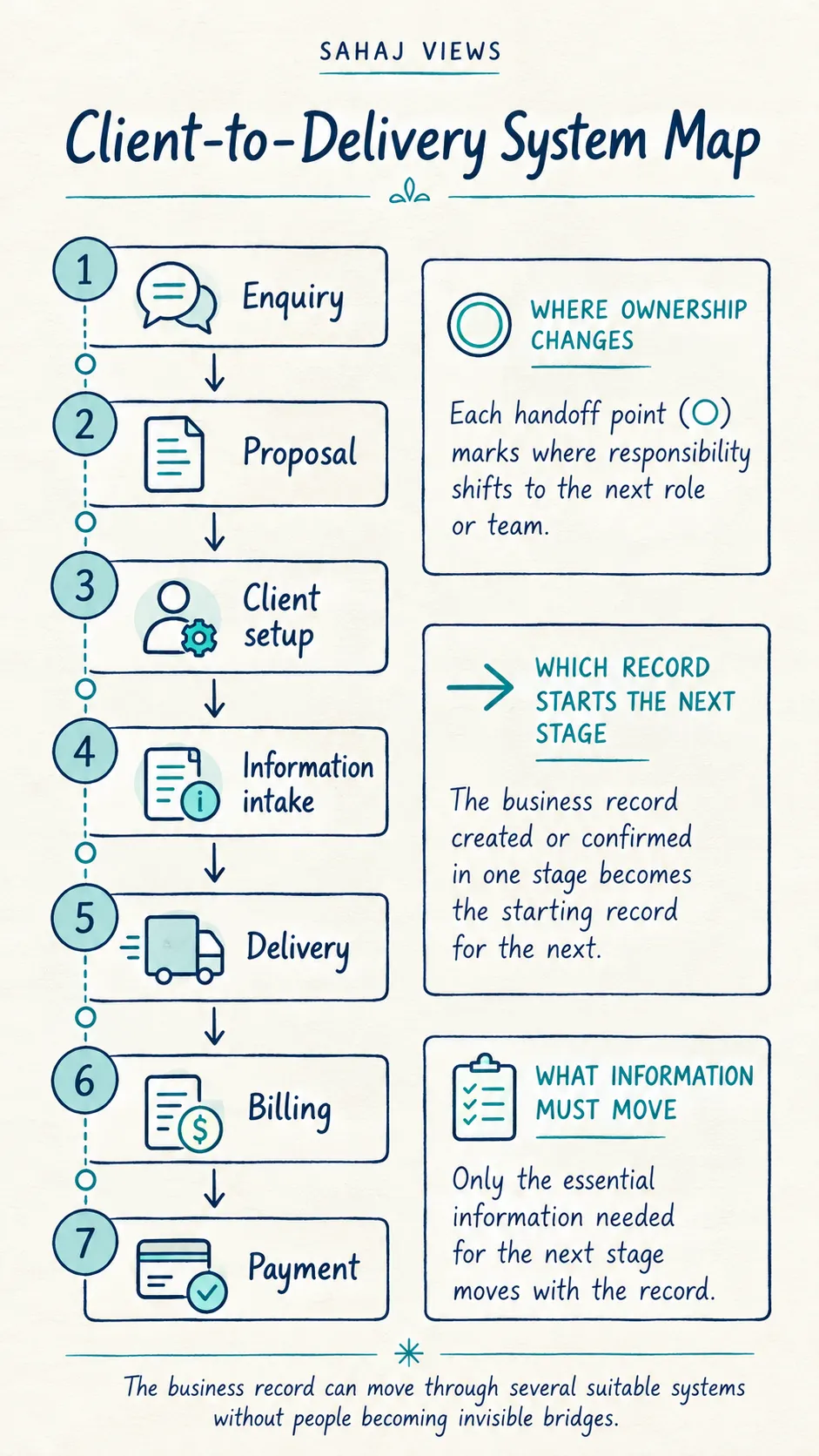 Client-to-Delivery System Map Mobile