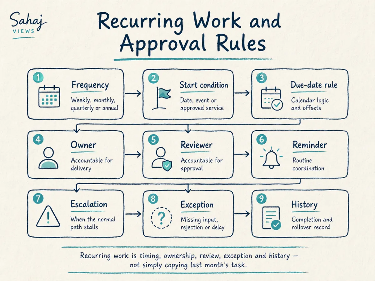 Recurring Work and Approval Rules