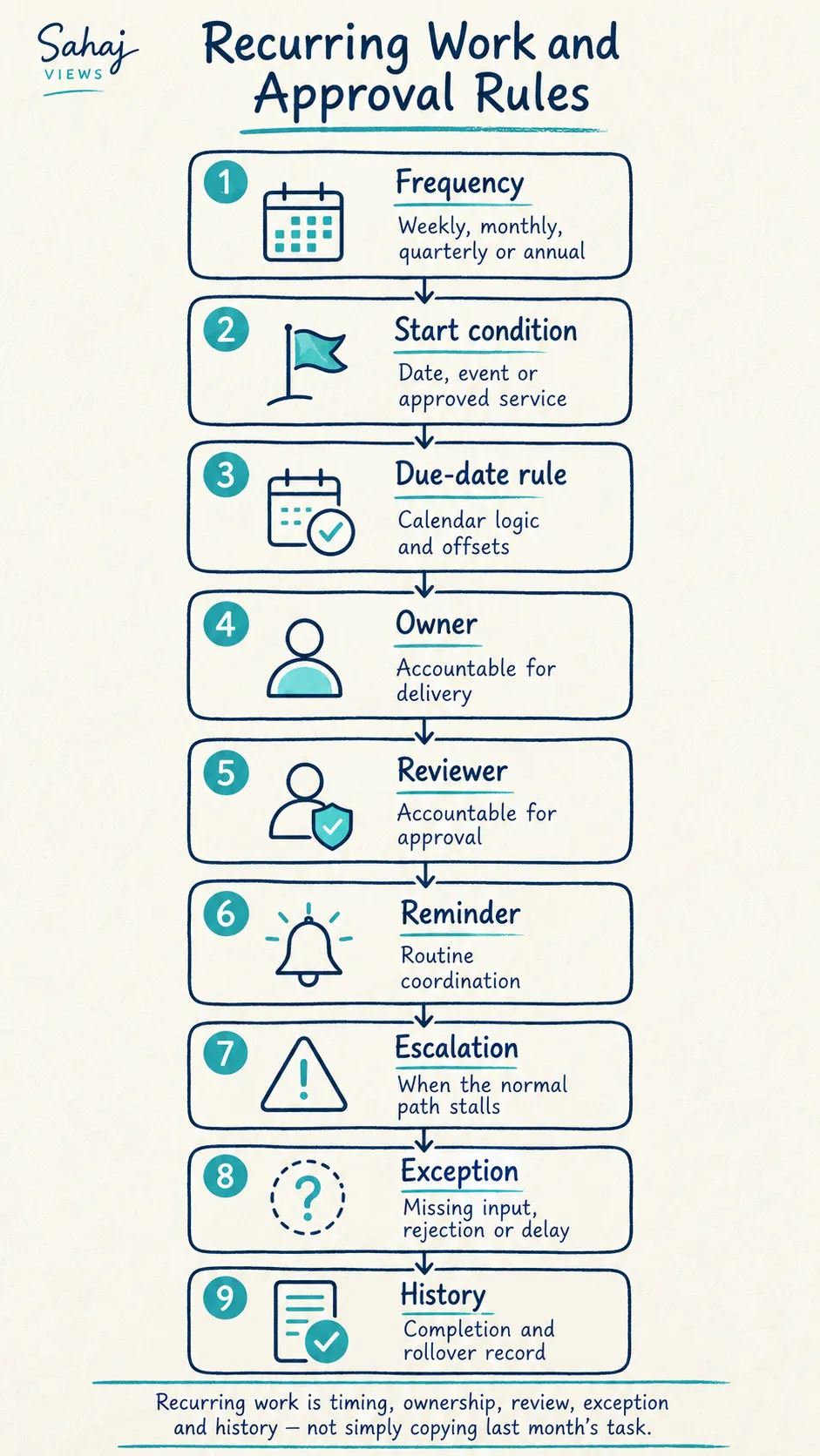 Recurring Work and Approval Rules Mobile
