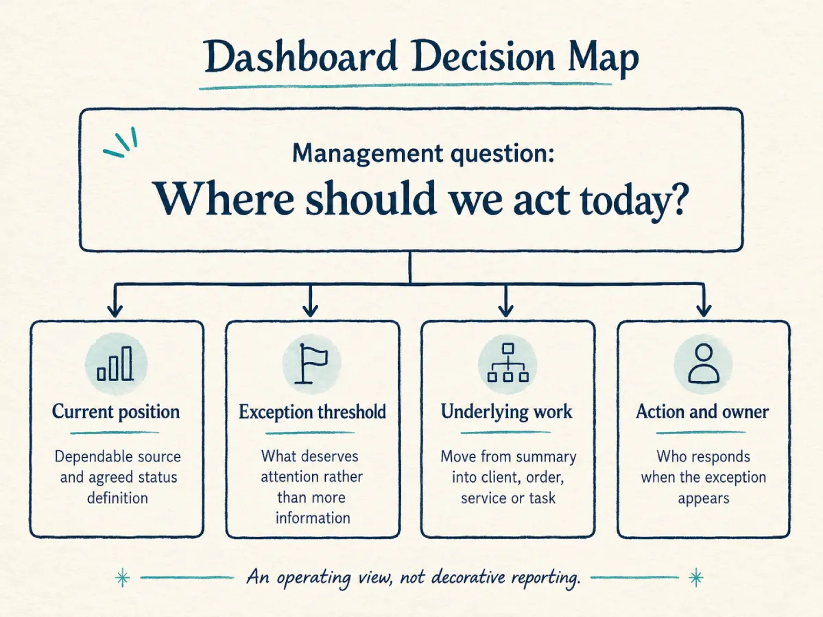 Dashboard Decision Map