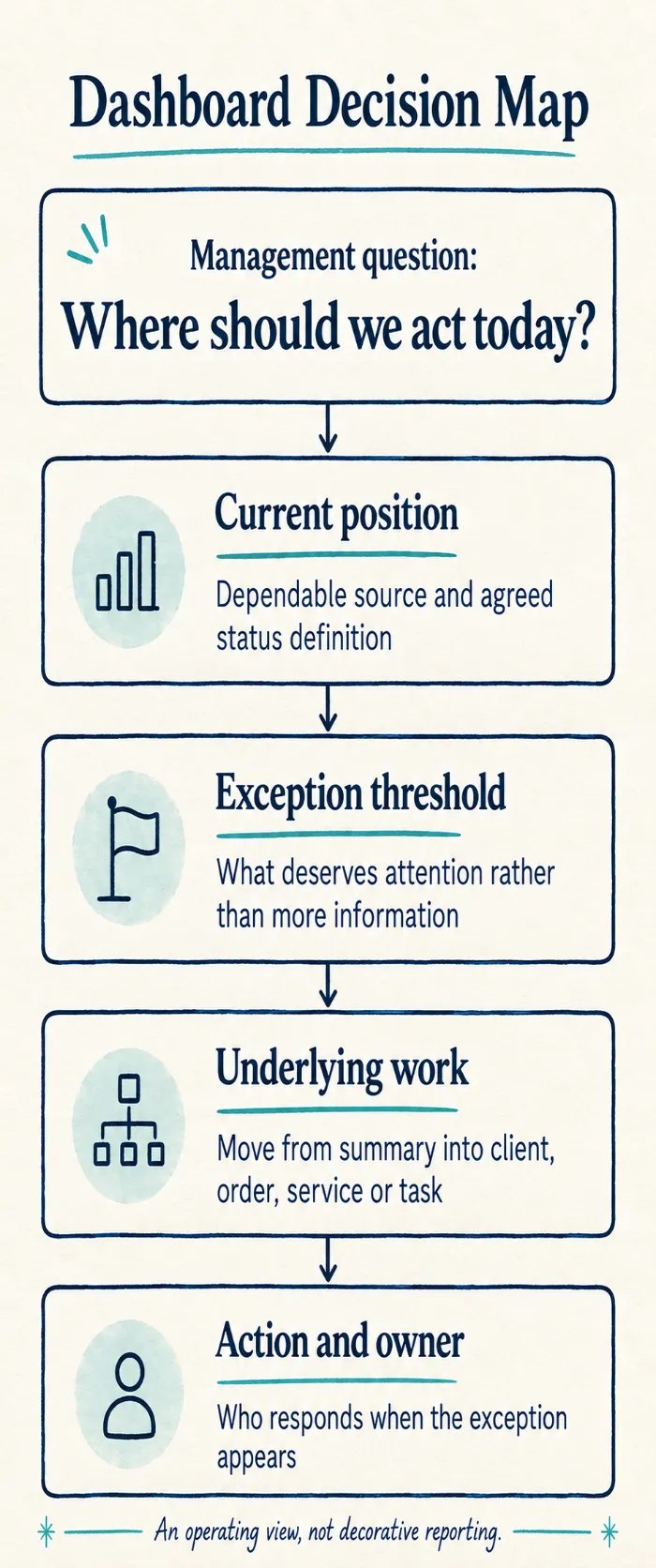 Dashboard Decision Map Mobile