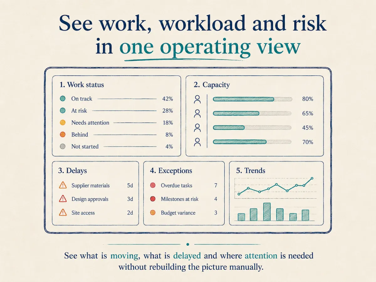 Operations Dashboard Tour