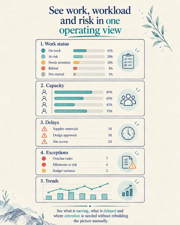 Operations Dashboard Tour - Mobile
